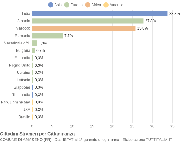 Grafico cittadinanza stranieri - Amaseno 2019