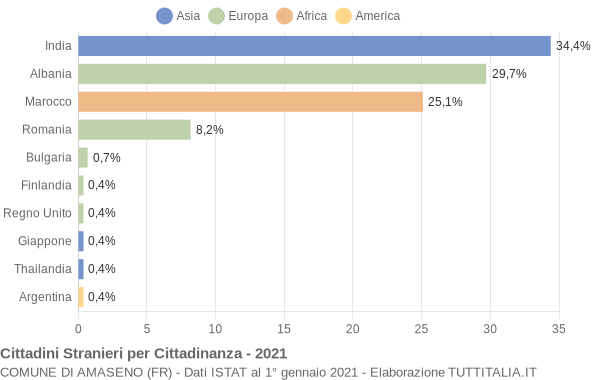 Grafico cittadinanza stranieri - Amaseno 2021