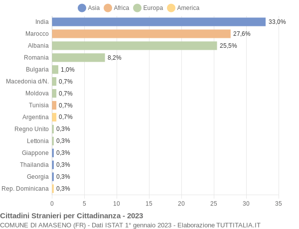 Grafico cittadinanza stranieri - Amaseno 2023