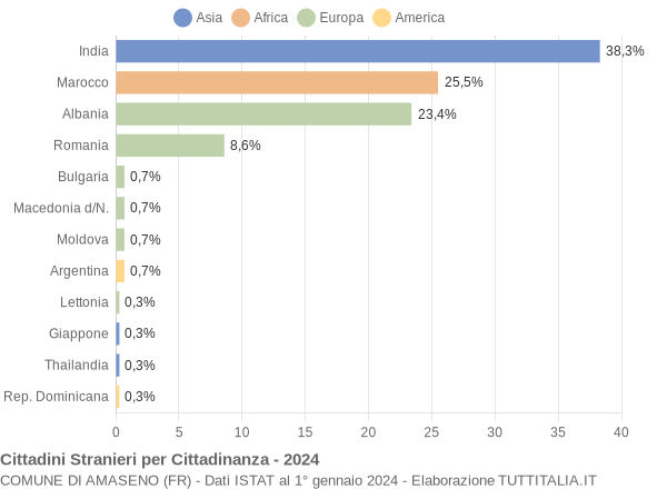 Grafico cittadinanza stranieri - Amaseno 2024