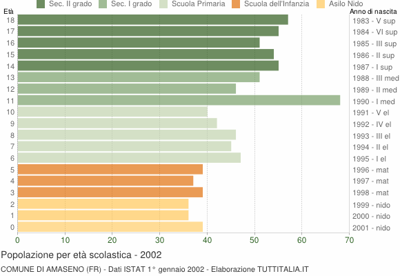 Grafico Popolazione in età scolastica - Amaseno 2002