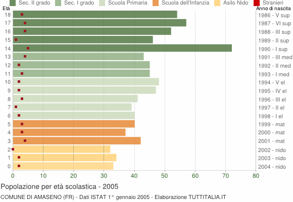 Grafico Popolazione in età scolastica - Amaseno 2005