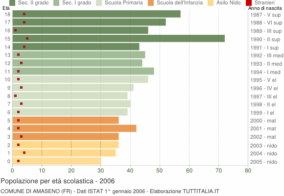 Grafico Popolazione in età scolastica - Amaseno 2006