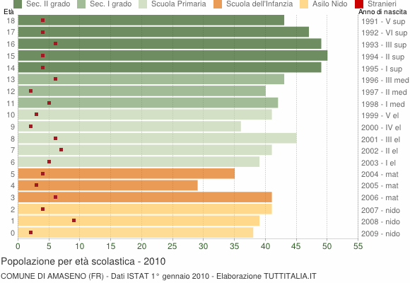 Grafico Popolazione in età scolastica - Amaseno 2010