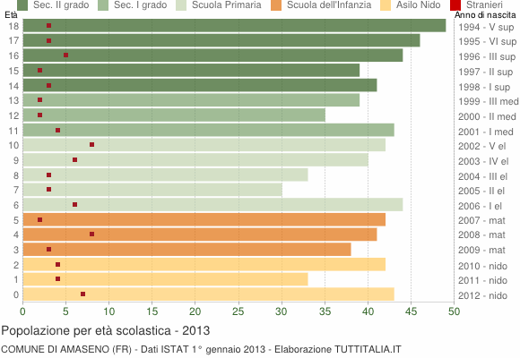Grafico Popolazione in età scolastica - Amaseno 2013
