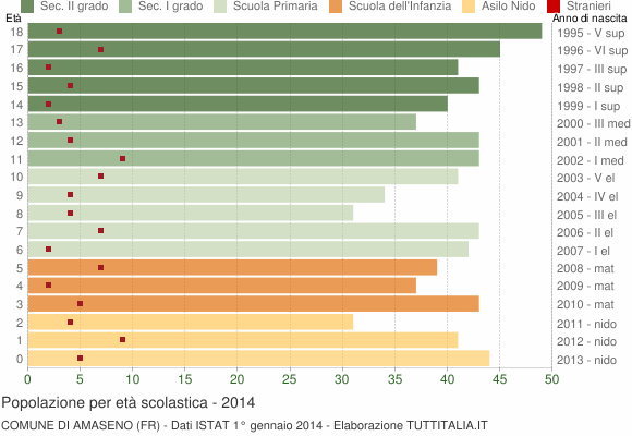 Grafico Popolazione in età scolastica - Amaseno 2014