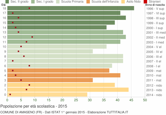 Grafico Popolazione in età scolastica - Amaseno 2015