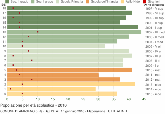 Grafico Popolazione in età scolastica - Amaseno 2016