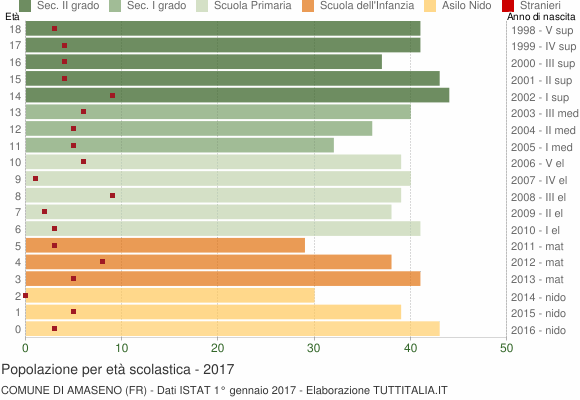 Grafico Popolazione in età scolastica - Amaseno 2017