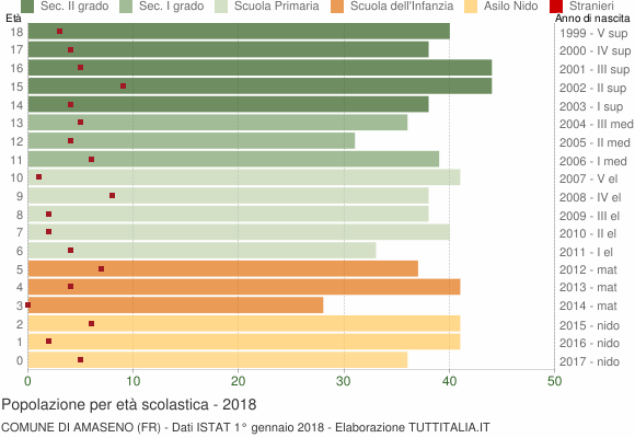 Grafico Popolazione in età scolastica - Amaseno 2018