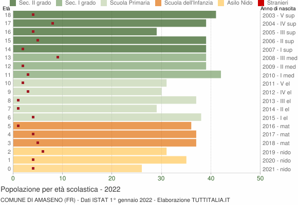 Grafico Popolazione in età scolastica - Amaseno 2022