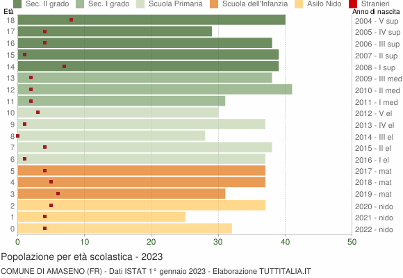 Grafico Popolazione in età scolastica - Amaseno 2023