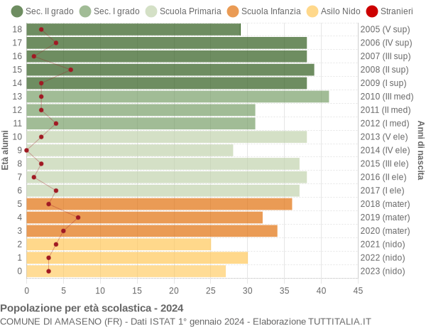 Grafico Popolazione in età scolastica - Amaseno 2024