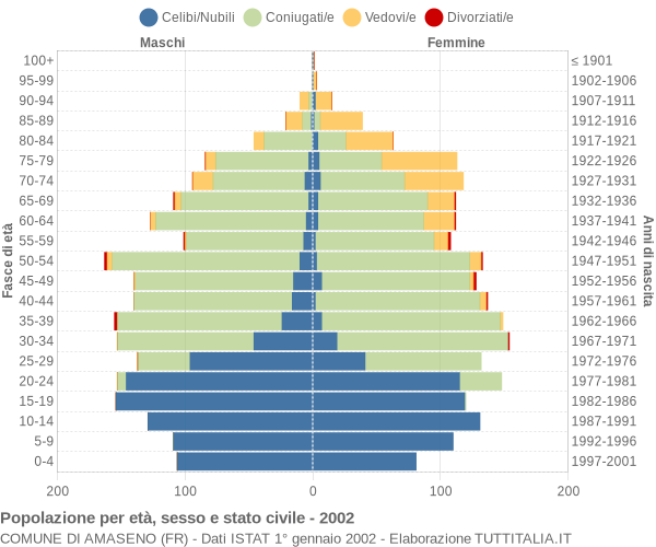 Grafico Popolazione per età, sesso e stato civile Comune di Amaseno (FR)