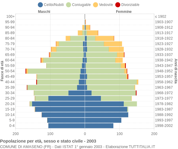 Grafico Popolazione per età, sesso e stato civile Comune di Amaseno (FR)