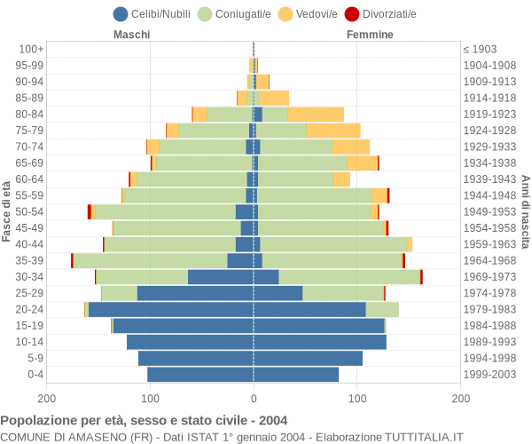 Grafico Popolazione per età, sesso e stato civile Comune di Amaseno (FR)