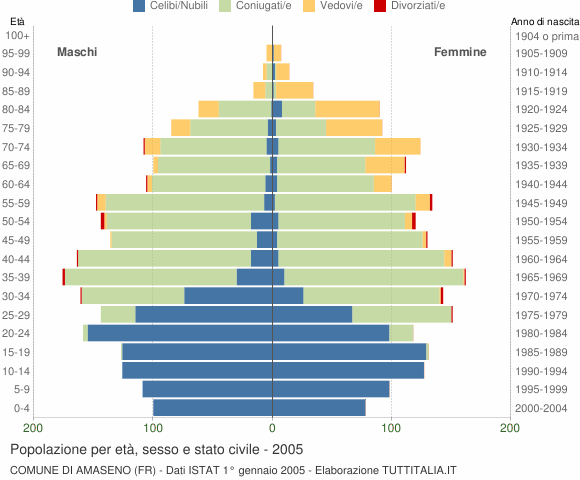 Grafico Popolazione per età, sesso e stato civile Comune di Amaseno (FR)