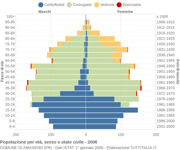 Grafico Popolazione per età, sesso e stato civile Comune di Amaseno (FR)