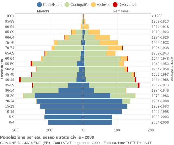 Grafico Popolazione per età, sesso e stato civile Comune di Amaseno (FR)