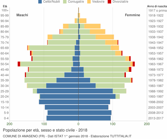 Grafico Popolazione per età, sesso e stato civile Comune di Amaseno (FR)