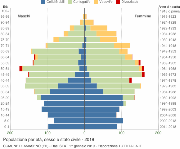Grafico Popolazione per età, sesso e stato civile Comune di Amaseno (FR)