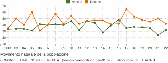 Grafico movimento naturale della popolazione Comune di Amaseno (FR)