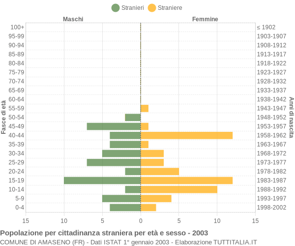 Grafico cittadini stranieri - Amaseno 2003