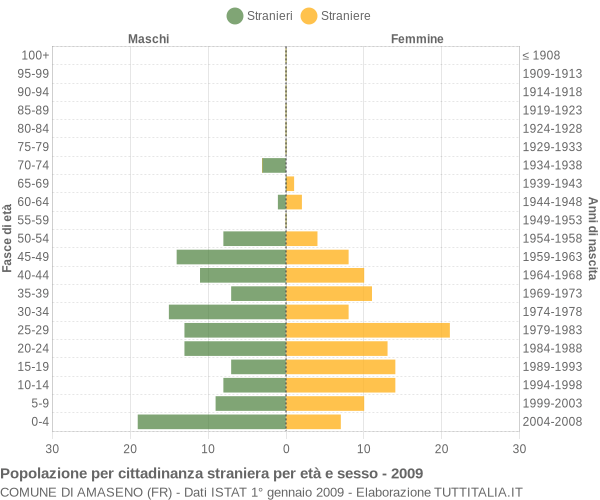 Grafico cittadini stranieri - Amaseno 2009