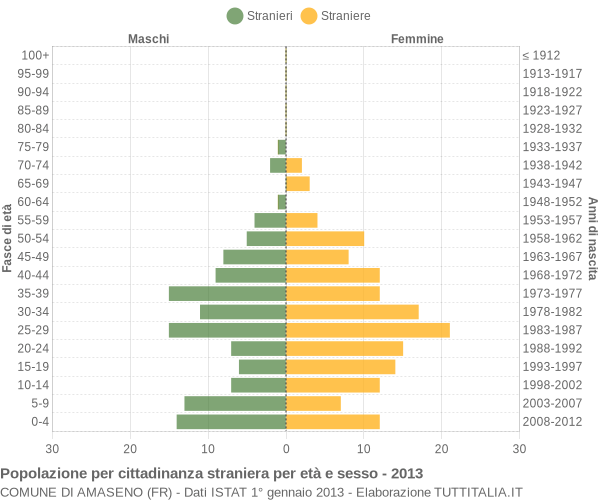 Grafico cittadini stranieri - Amaseno 2013