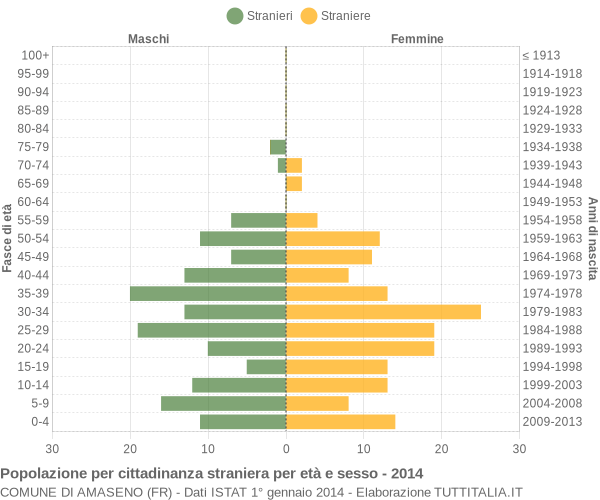 Grafico cittadini stranieri - Amaseno 2014