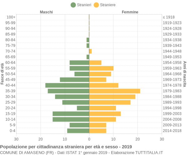 Grafico cittadini stranieri - Amaseno 2019