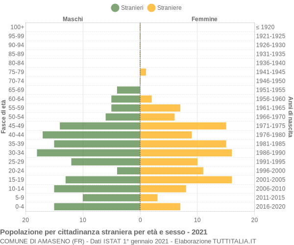 Grafico cittadini stranieri - Amaseno 2021