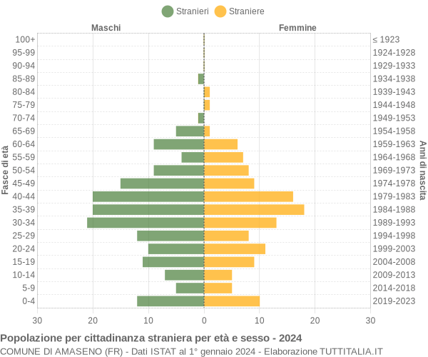 Grafico cittadini stranieri - Amaseno 2024