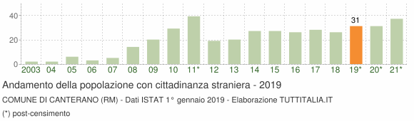 Grafico andamento popolazione stranieri Comune di Canterano (RM)