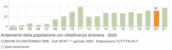 Grafico andamento popolazione stranieri Comune di Canterano (RM)