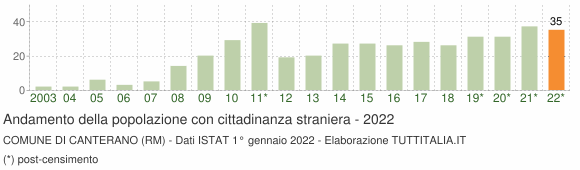 Grafico andamento popolazione stranieri Comune di Canterano (RM)