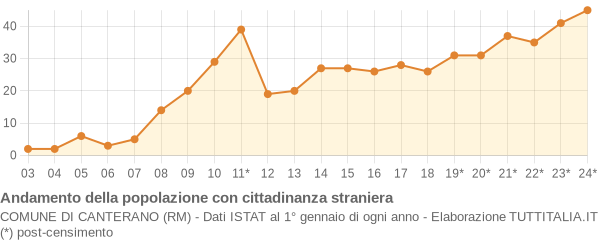 Andamento popolazione stranieri Comune di Canterano (RM)