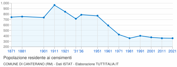 Grafico andamento storico popolazione Comune di Canterano (RM)
