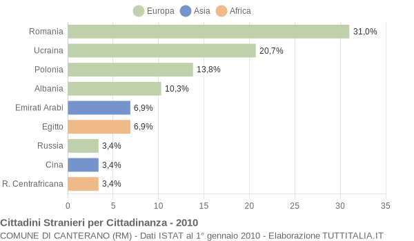 Grafico cittadinanza stranieri - Canterano 2010