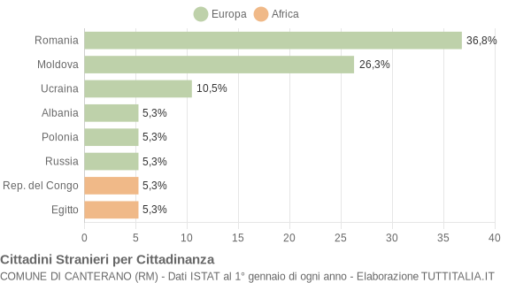 Grafico cittadinanza stranieri - Canterano 2012