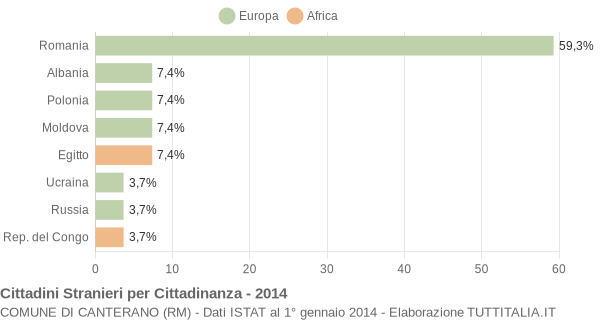 Grafico cittadinanza stranieri - Canterano 2014