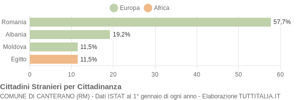 Grafico cittadinanza stranieri - Canterano 2016