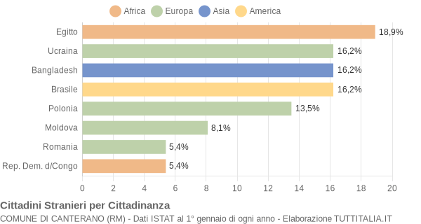 Grafico cittadinanza stranieri - Canterano 2021