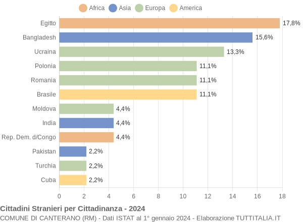 Grafico cittadinanza stranieri - Canterano 2024