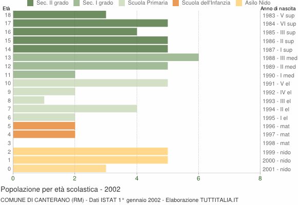 Grafico Popolazione in età scolastica - Canterano 2002