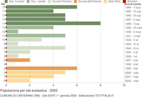 Grafico Popolazione in età scolastica - Canterano 2003