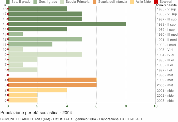 Grafico Popolazione in età scolastica - Canterano 2004