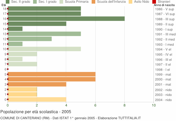 Grafico Popolazione in età scolastica - Canterano 2005