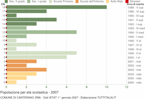 Grafico Popolazione in età scolastica - Canterano 2007