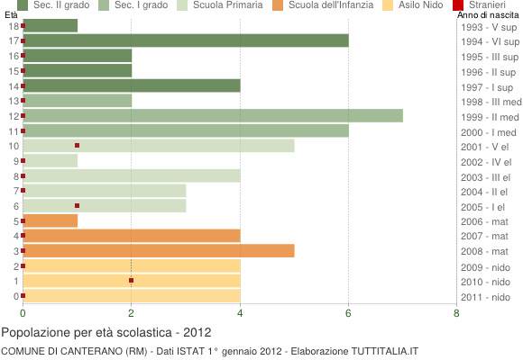 Grafico Popolazione in età scolastica - Canterano 2012